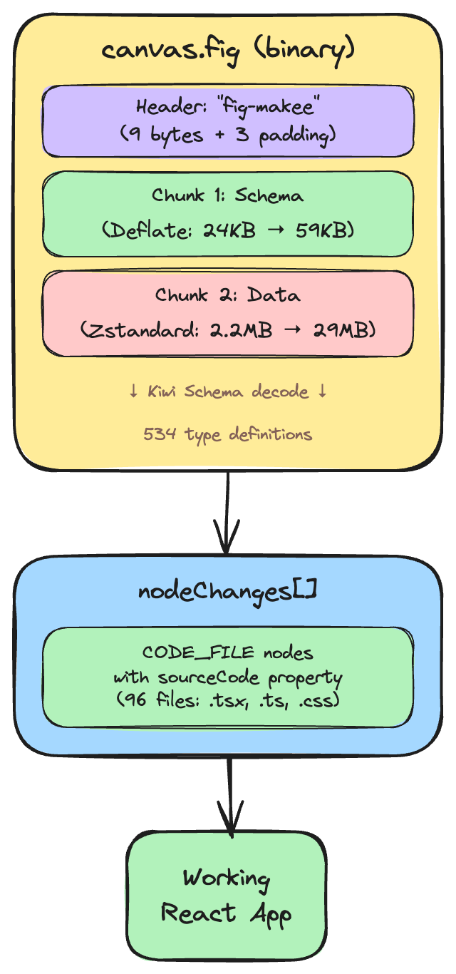 Diagram showing Figma Make canvas.fig binary structure: header, deflate-compressed schema chunk, and zstandard-compressed data chunk that decodes to React source files