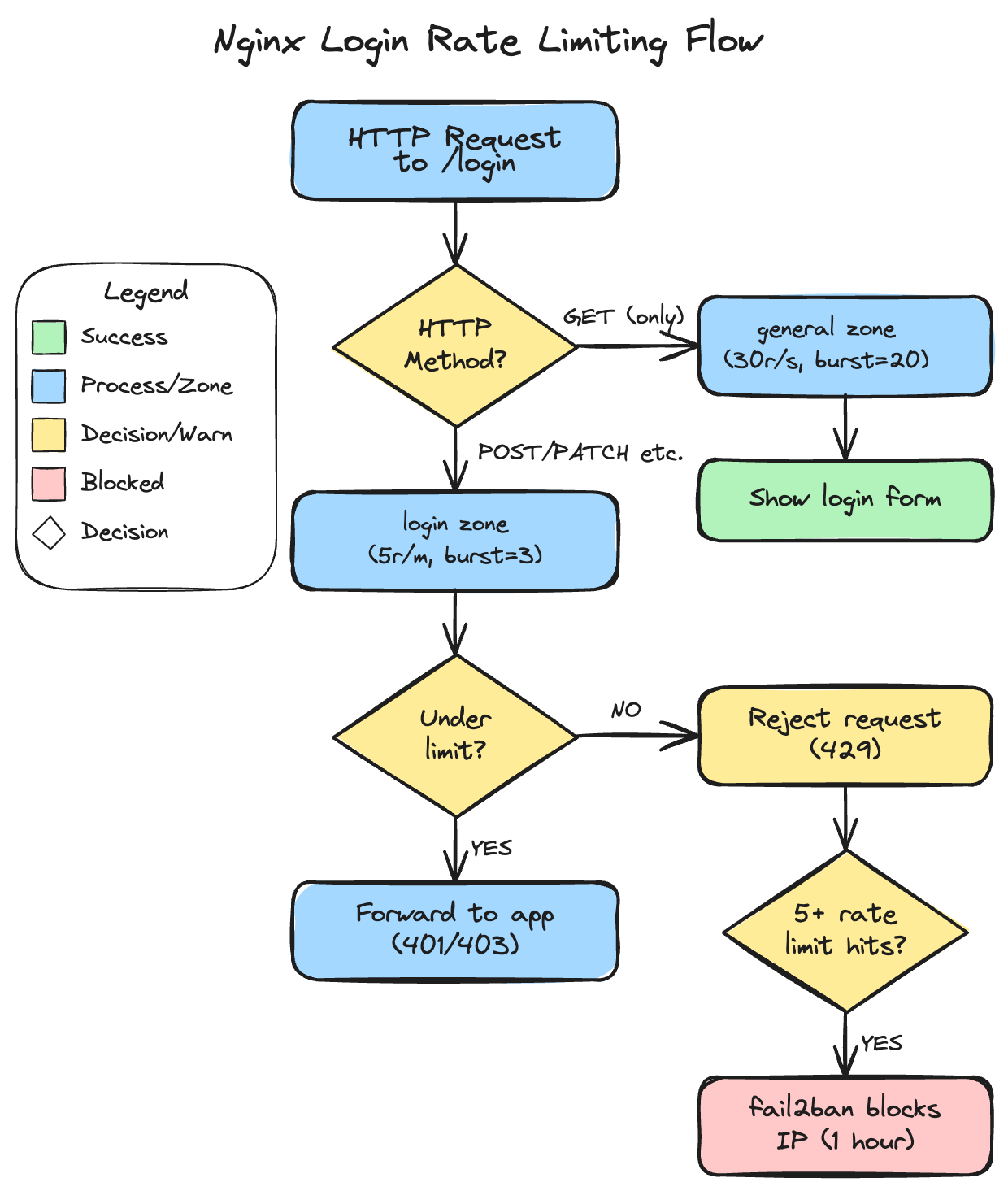 Flowchart showing nginx rate limiting logic: GET requests go through the general zone at 30r/s to show the login form, POST requests hit the strict login zone at 5r/m, rejected requests return 429, and persistent violators get blocked by fail2ban
