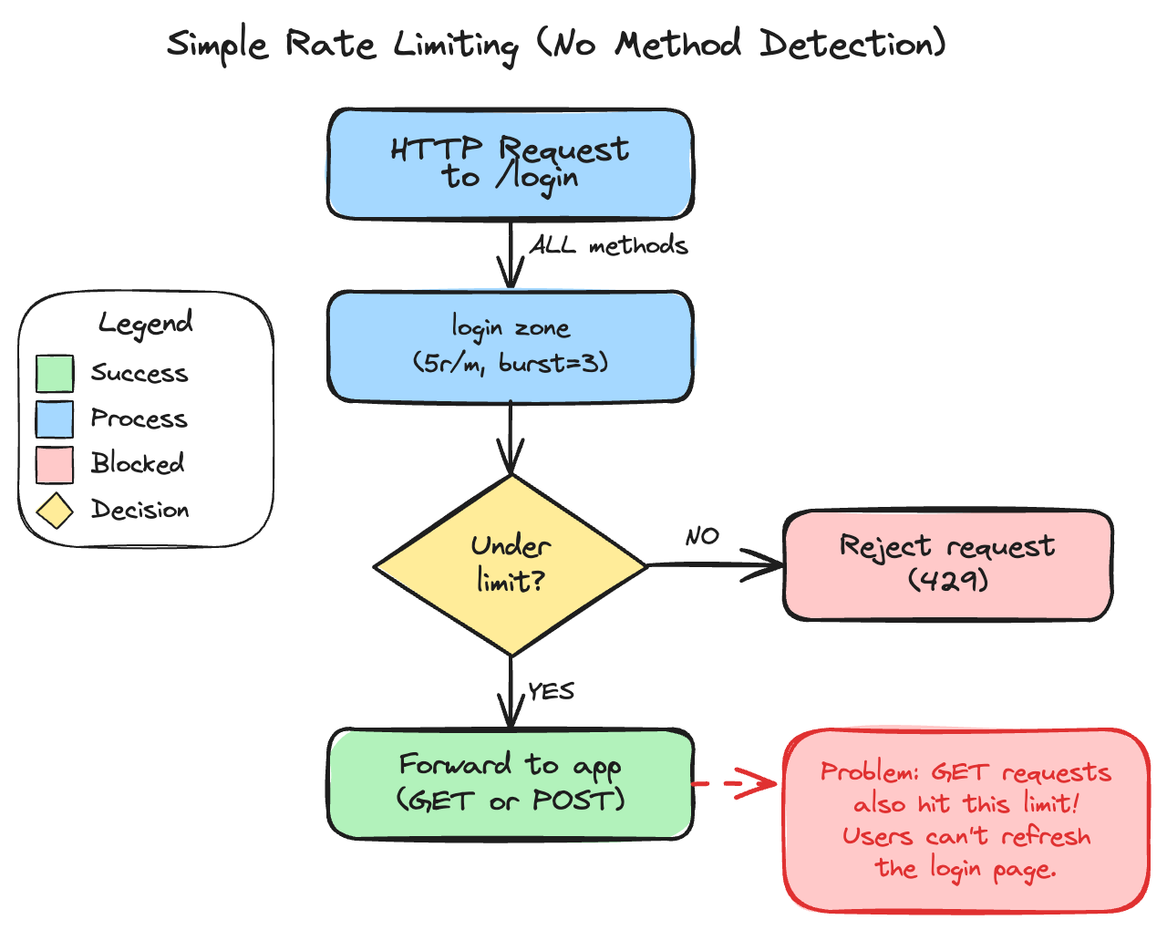 Flowchart showing simple rate limiting where ALL HTTP methods hit the strict 5r/m login zone, causing GET requests to be rate limited too